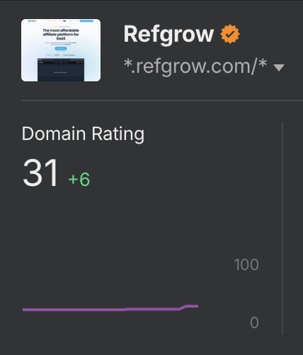 Alexander Belogubov 🇺🇦 Domain Rating growth screenshot